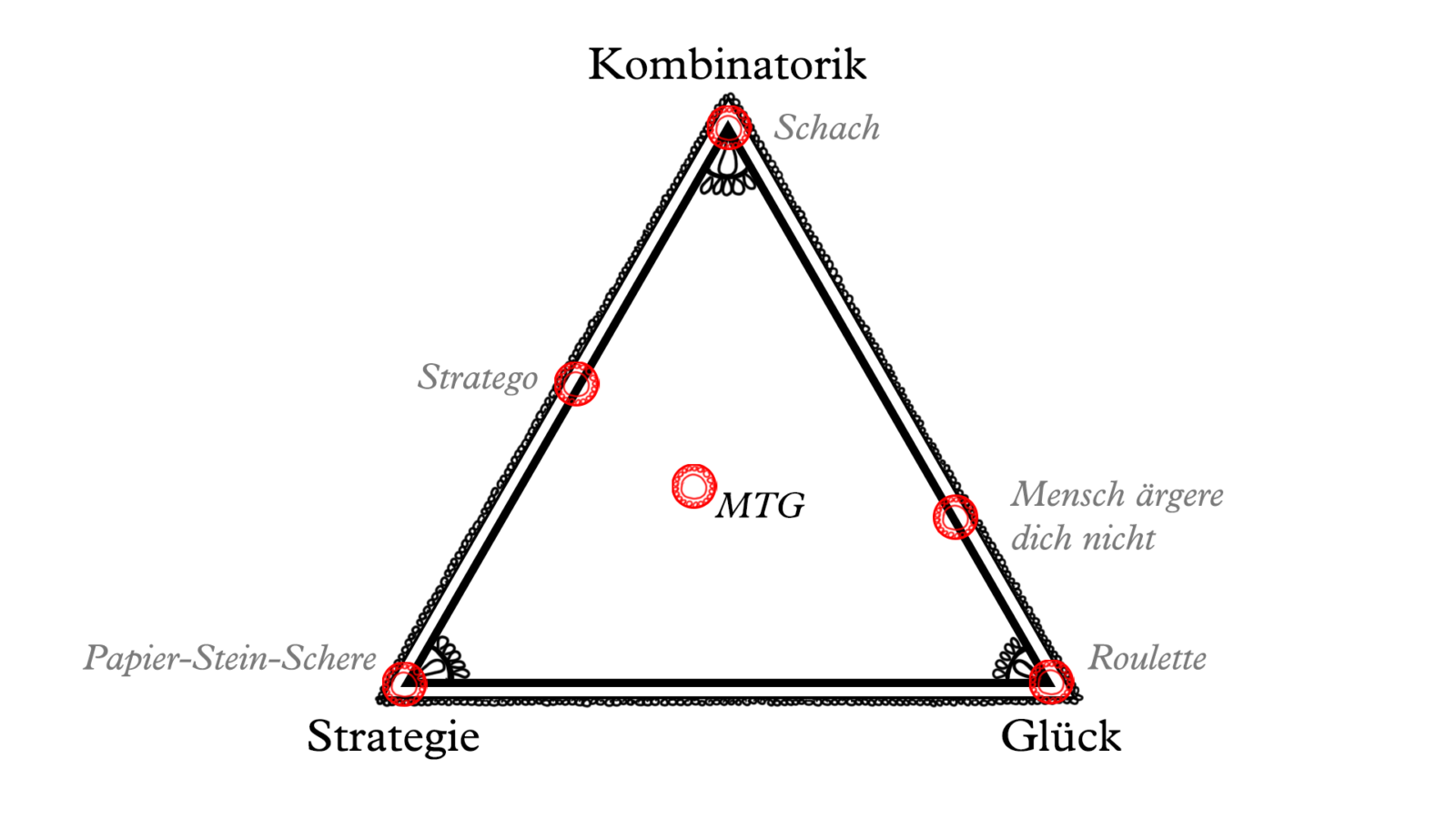 SCHAUBILD 1: MTG und weitere bekannte Spiele spieltheoretisch verortet