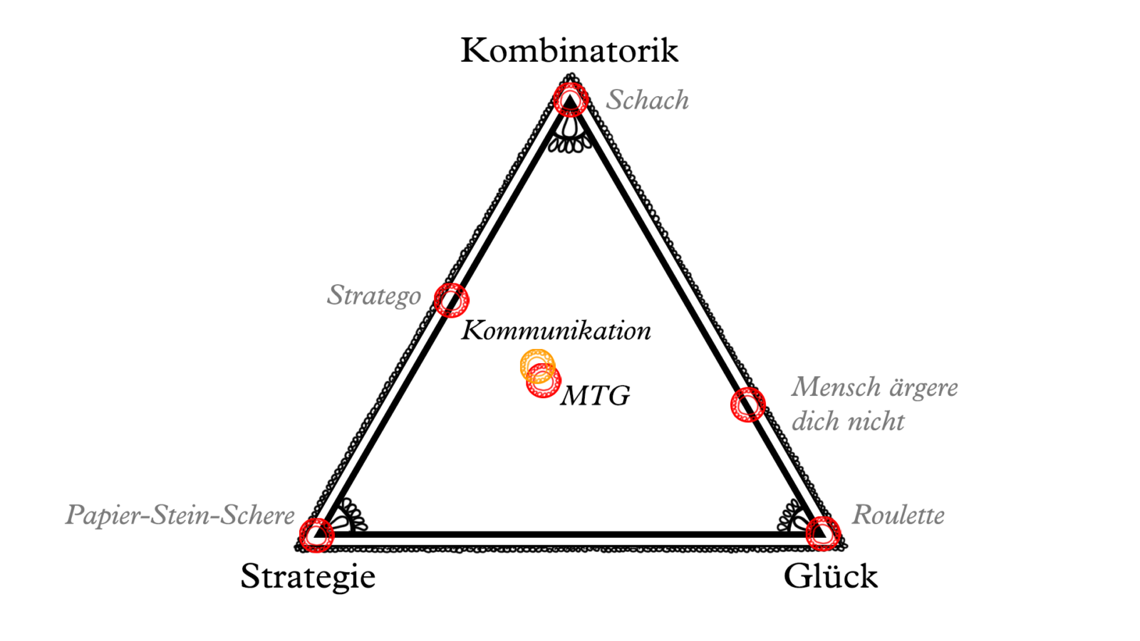 SCHAUBILD 2: MTG + Kommunikation